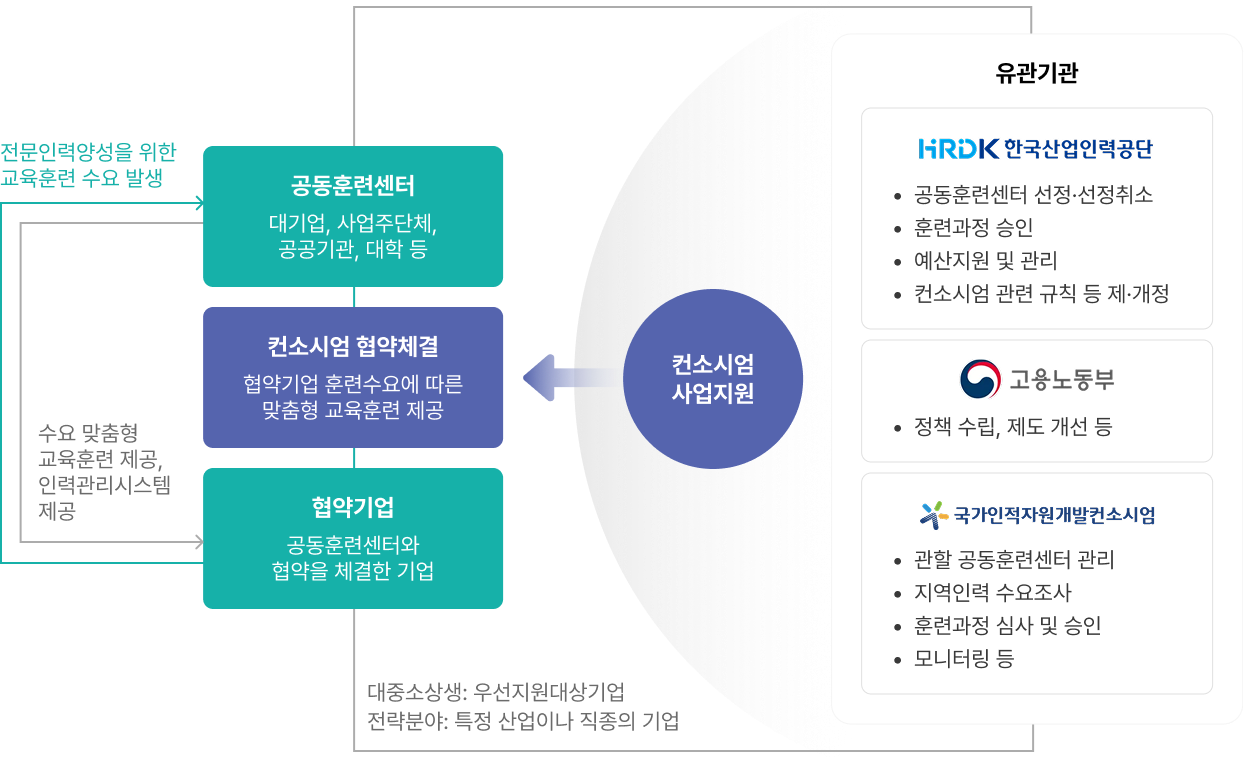 사업체계도