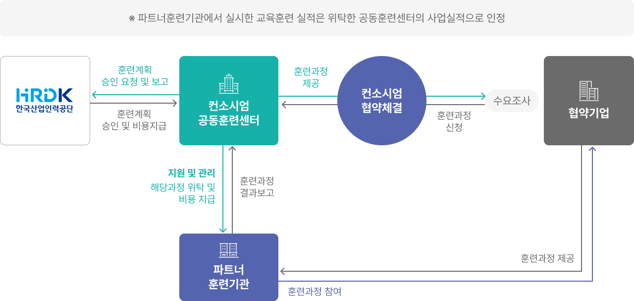 사업체계도